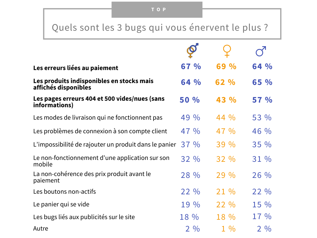 Quels sont les 3 bugs qui vous énervent le plus ? Quels sont les 3 bugs qui vous énervent le plus ?