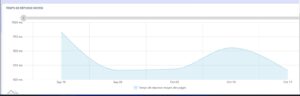 Tableau de bord - Widget indiquant le temps de réponse moyen des pages Fonctionnalités clés d'une plateforme SaaS d'automatisation de test