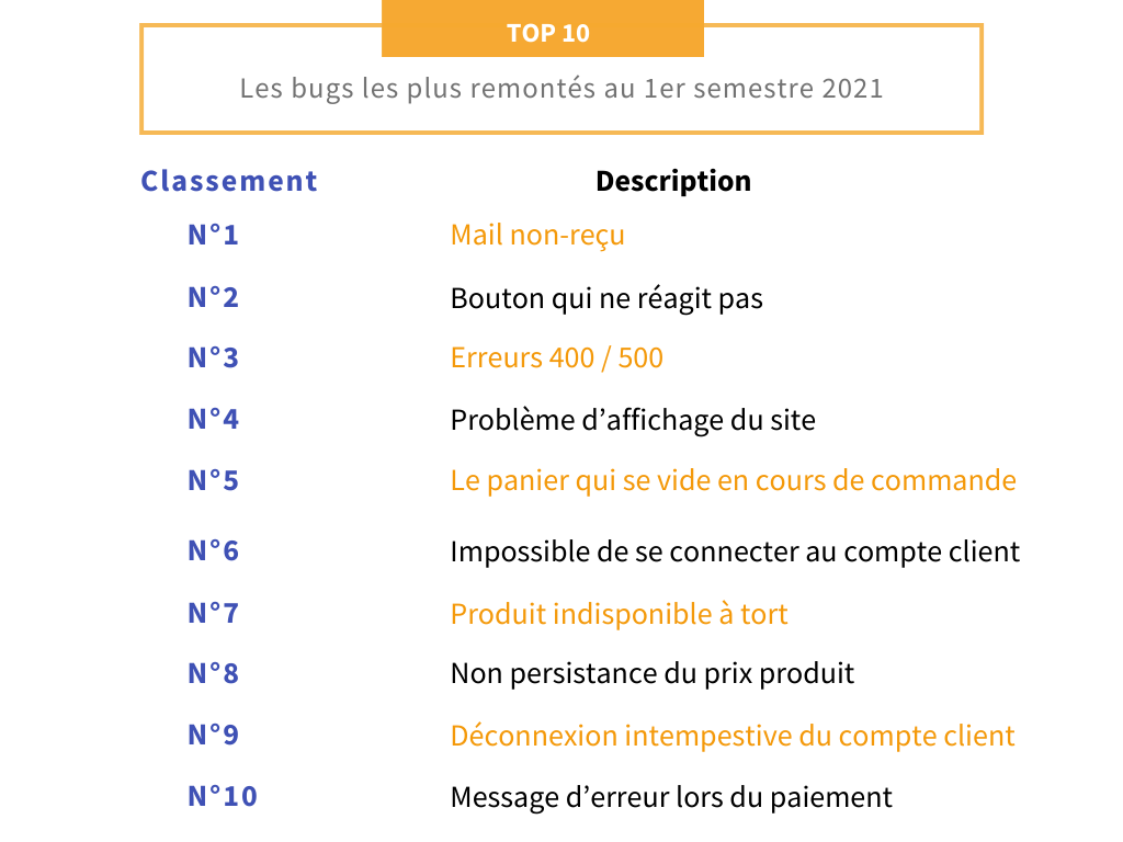 TOP 10 des bugs les plus remontés au 1er semestre 2021