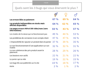 TOP des bugs les plus agaçants E-COMMERCE: QUELS SONT LES BUGS QUI ÉNERVENT LE PLUS LES INTERNAUTES ?