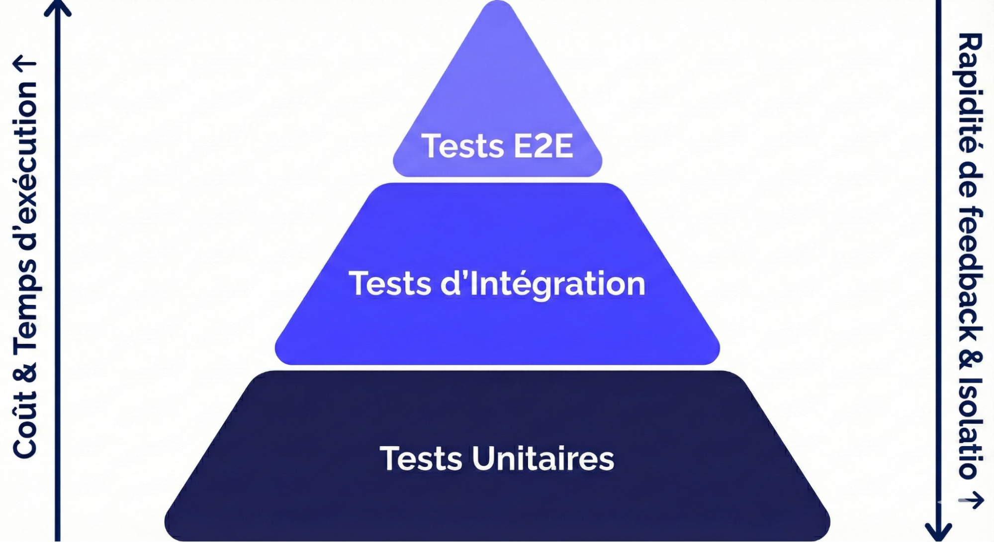 pyramide-tests