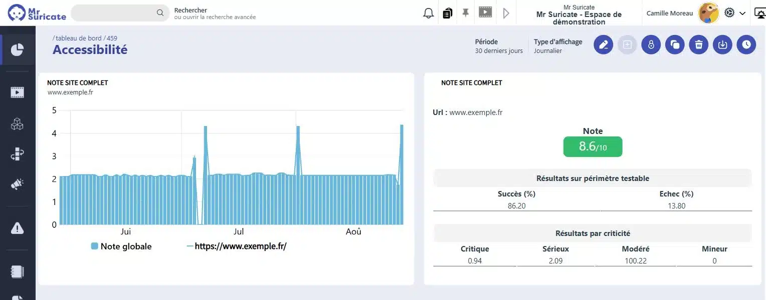 Mr Suricate Accessibility Dashboard: Score out of 10, Success Rate, and Breakdown of Failures by Severity