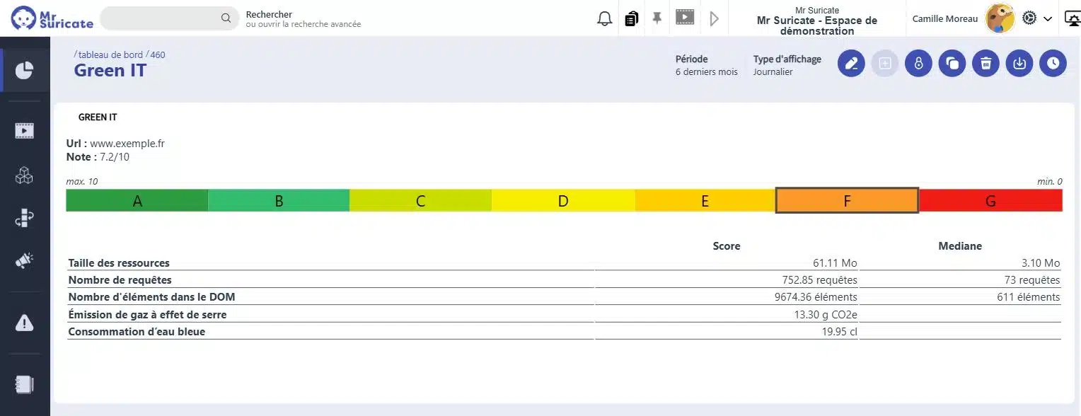 Tableau de bord Green IT dans Mr Suricate : note de A à G et cinq mesures d'empreinte comparées à leur médiane
