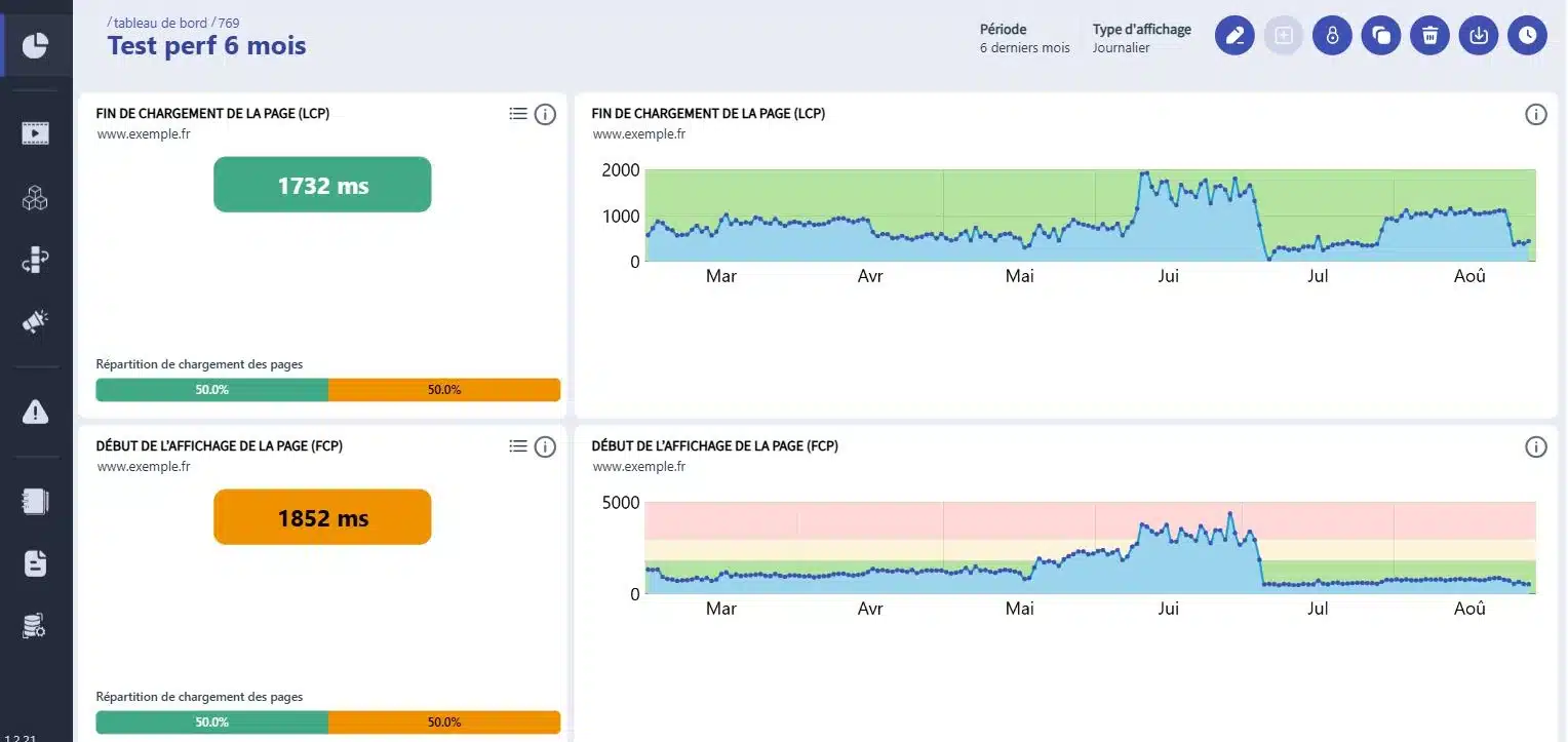 Tableau de bord de performance dans Mr Suricate : LCP et FCP mesurés sur six mois avec leurs seuils